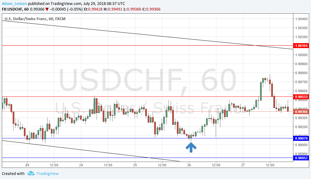 USDCHF